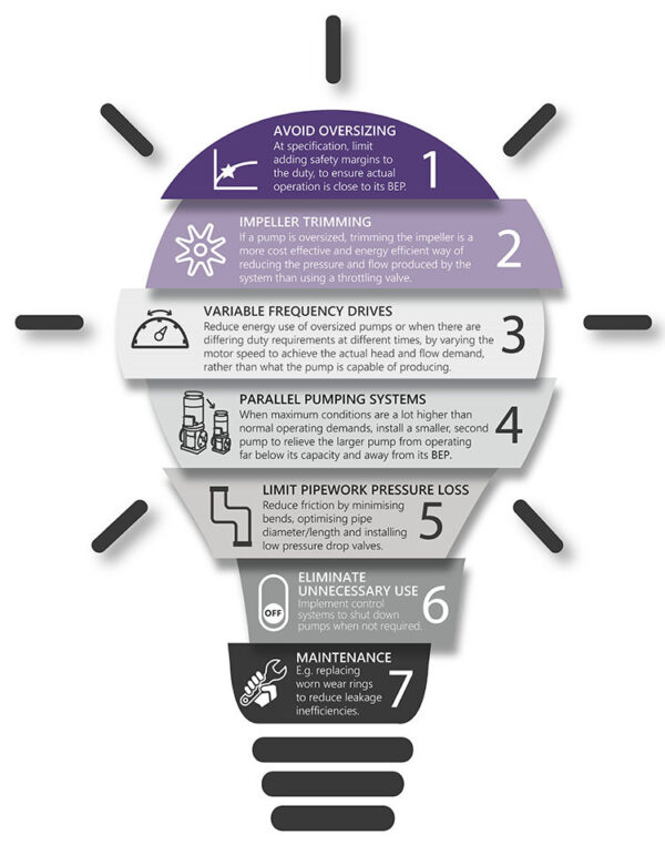 7 Ways to Improve the Energy Efficiency of Your Pump | Castle Pumps