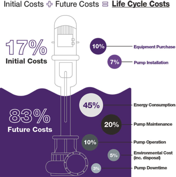 Future pump costs