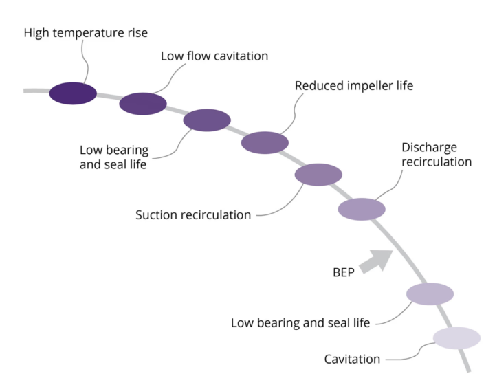 best efficiency point curve