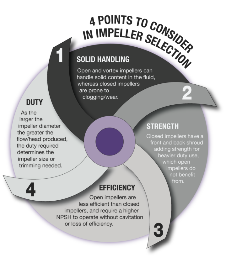 Pump Impeller Selection Infographic