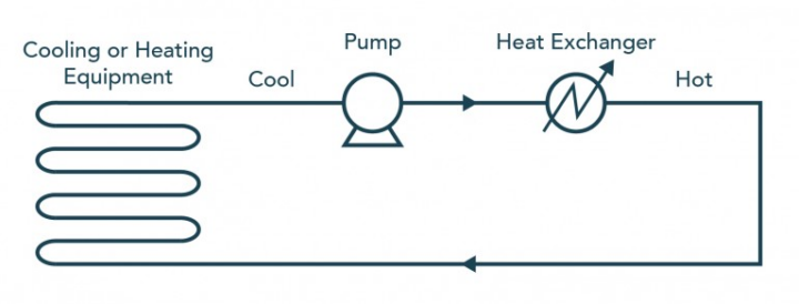 Closed Loop Cooling System