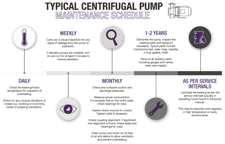 Centrifugal Pump Maintenance Schedule