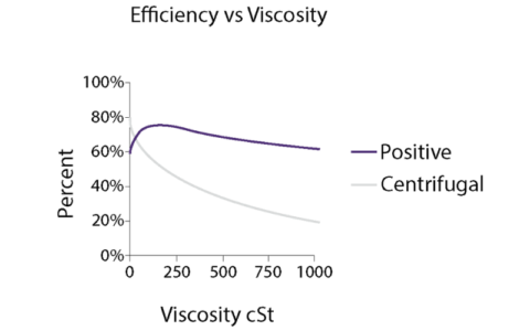 Positive Displacement vs Centrifugal Pumps