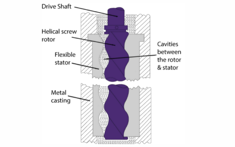 Progressive Cavity Pump Guide