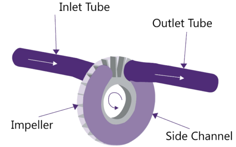 Side Channel Pump Guide