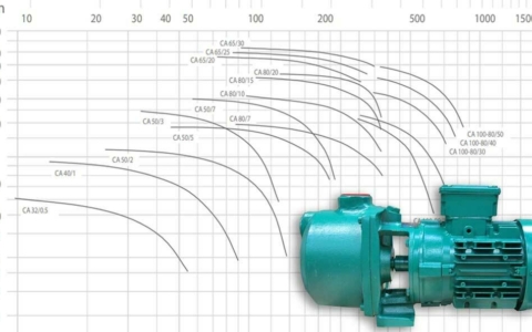 How To Read the Pump Curve of a Centrifugal Pump