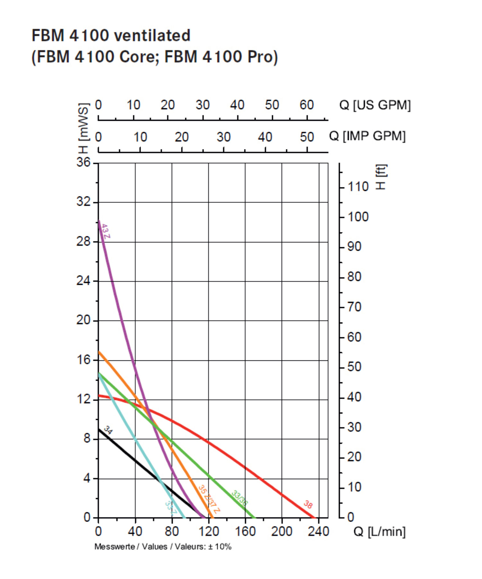 Fbm Conversion Chart Flux FBM 4100 Battery Motor | Castle Pumps