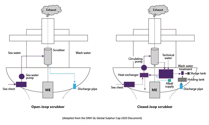 Open & Closed Scrubber Systems