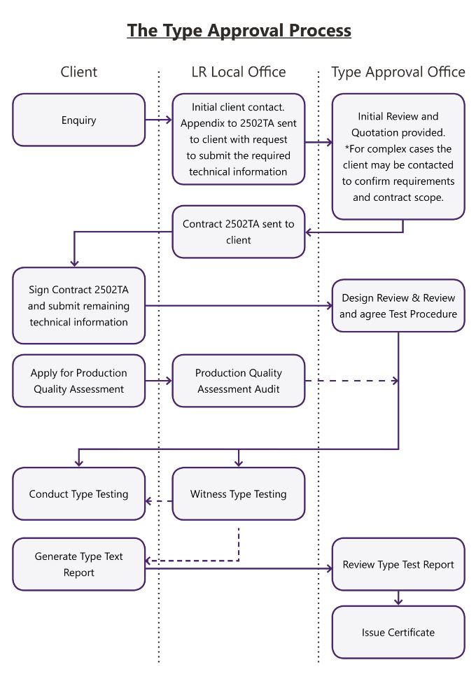 Lloyds approval process